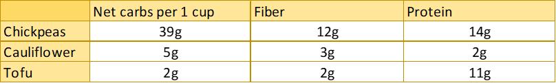 Chickpeas Have Far More Carbs Than Keto Substitutes