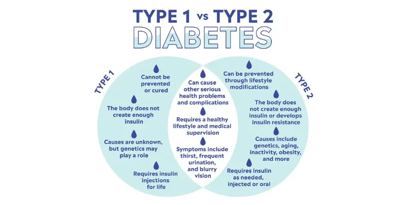 Type 1 VS Type 2 Diabetes